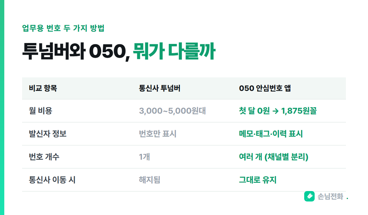 투넘버와 050 안심번호 항목별 비교