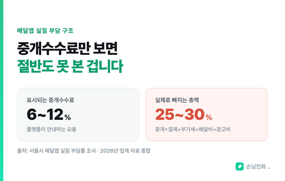 표시 수수료와 실제 부담의 차이