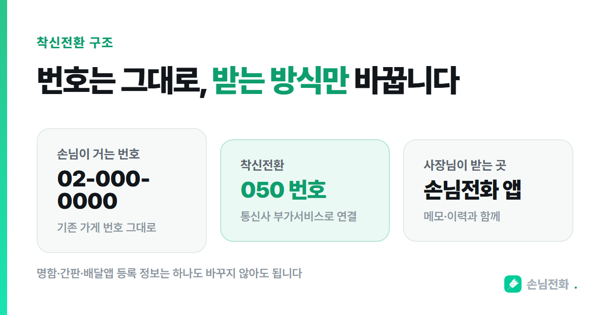 기존 번호에서 050을 거쳐 앱으로 이어지는 구조