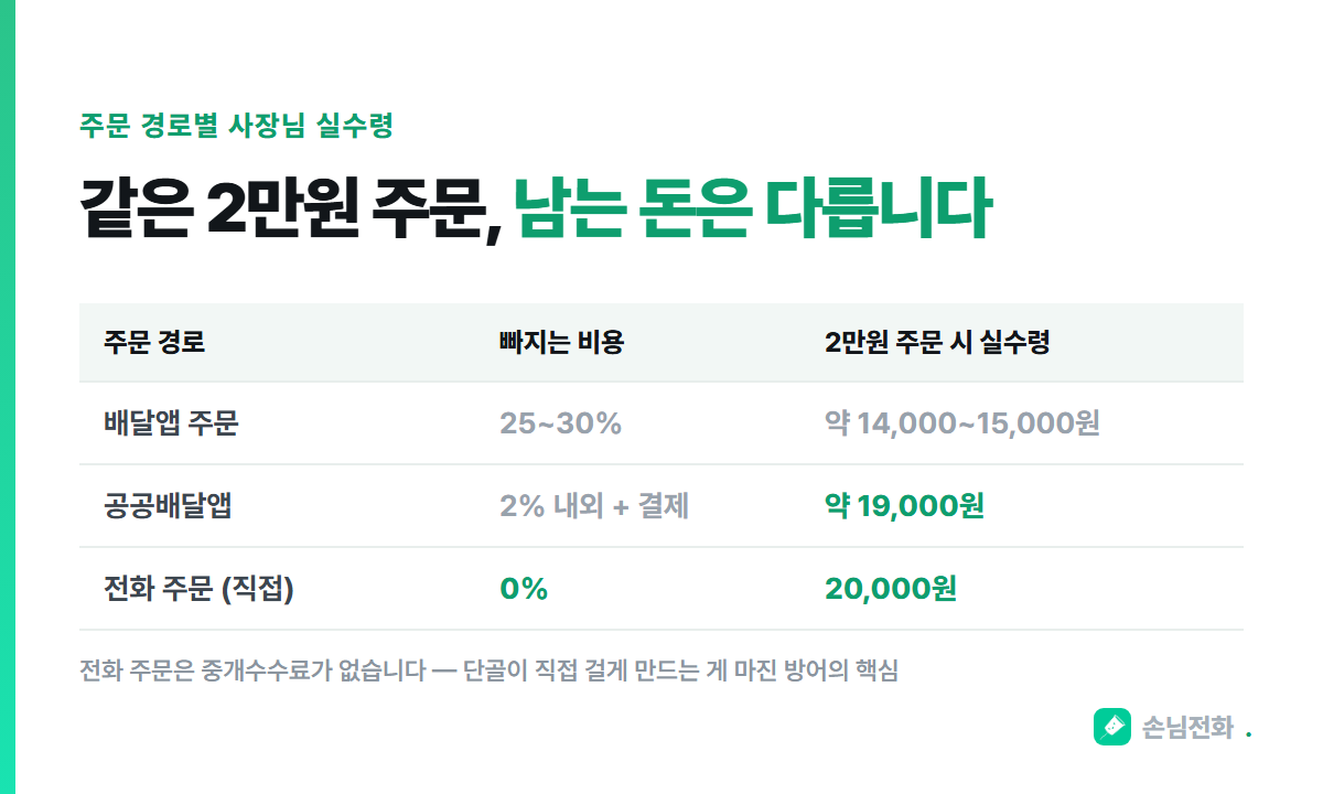 같은 주문도 경로에 따라 실수령이 달라집니다