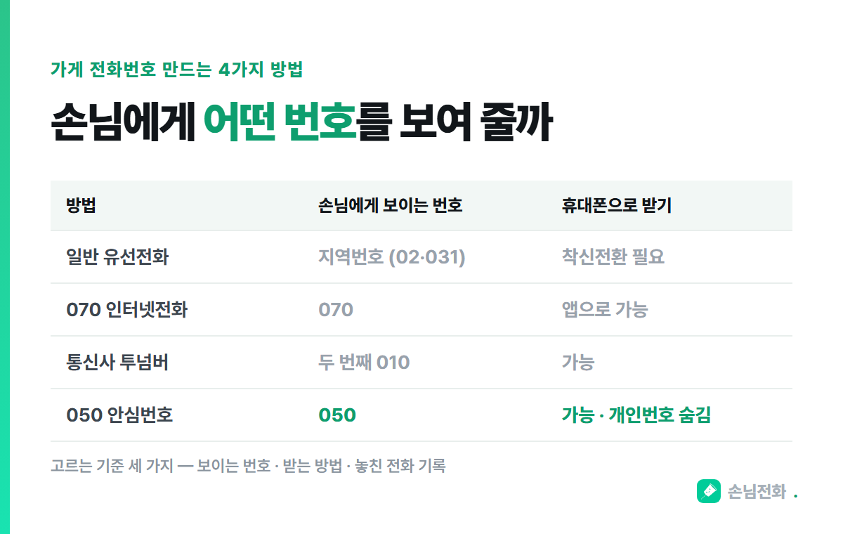 가게 전화번호를 만드는 네 가지 방법 — 손님에게 보이는 번호부터 다릅니다
